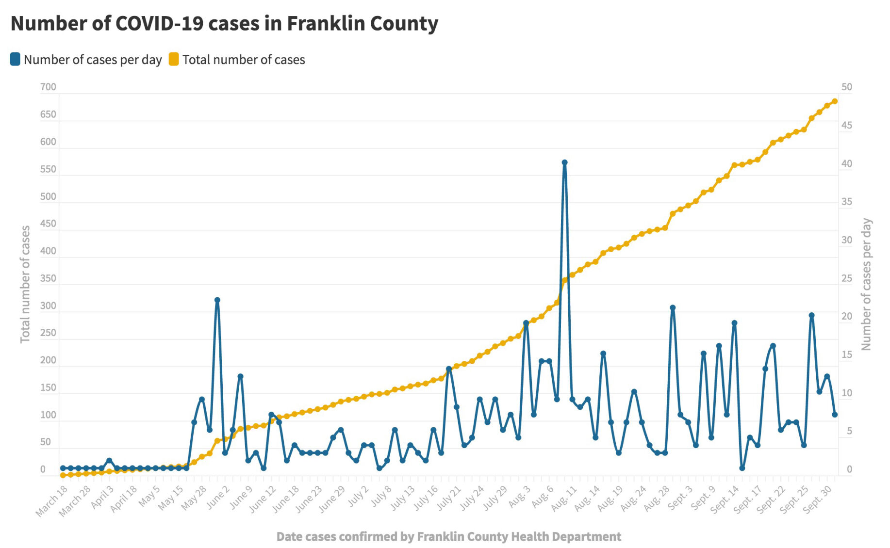 100220_Franklin Co. COVID-19 cases@2x.jpg